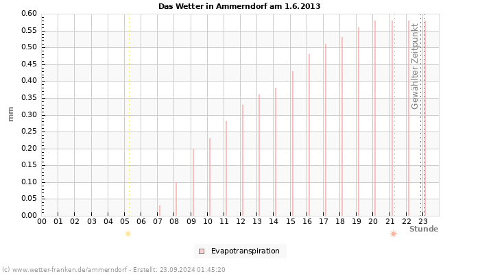 Diagramm