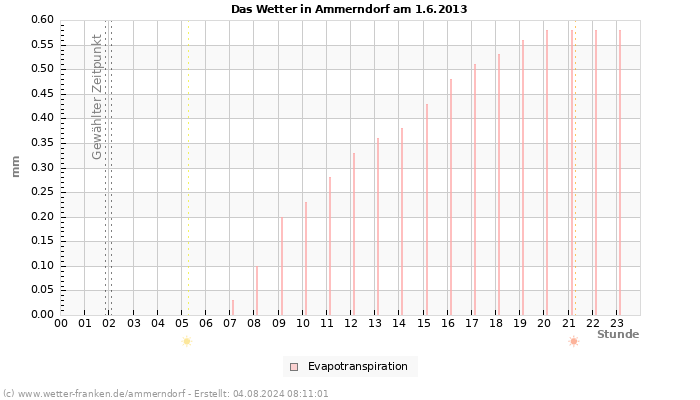 Diagramm