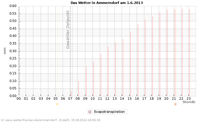 Diagramm