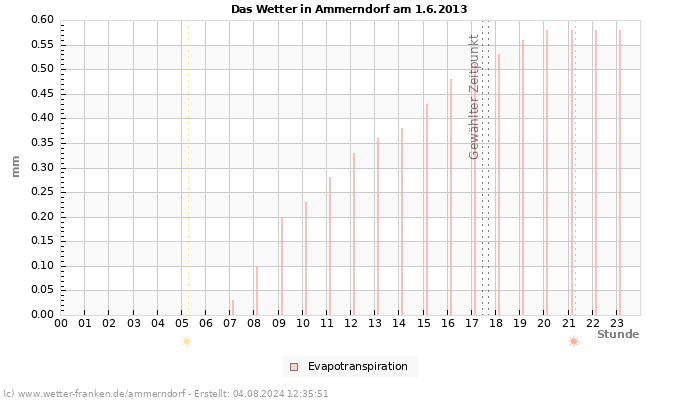 Diagramm