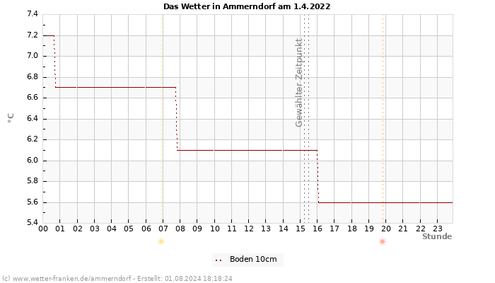 Diagramm