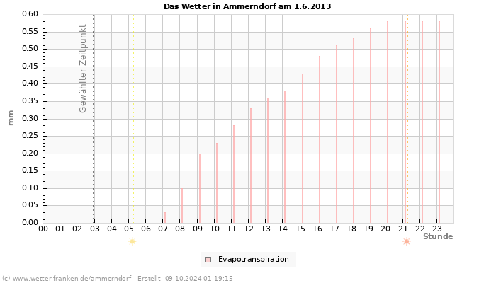 Diagramm