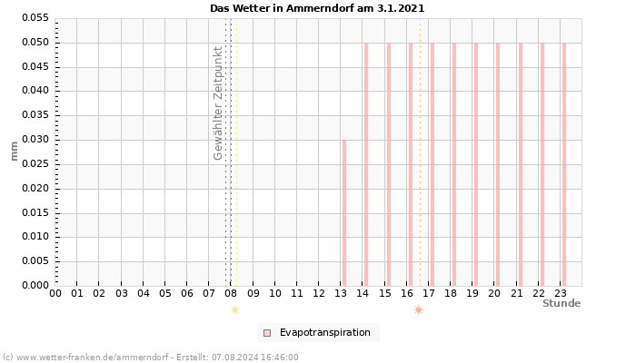 Diagramm