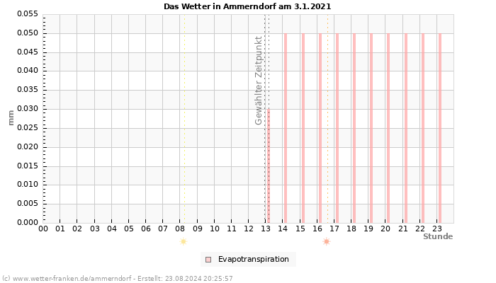 Diagramm