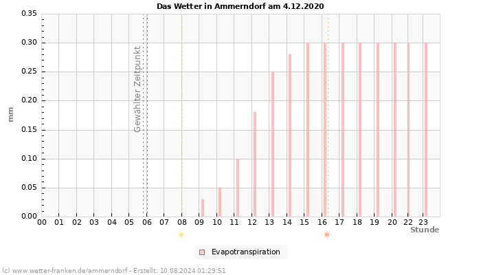 Diagramm