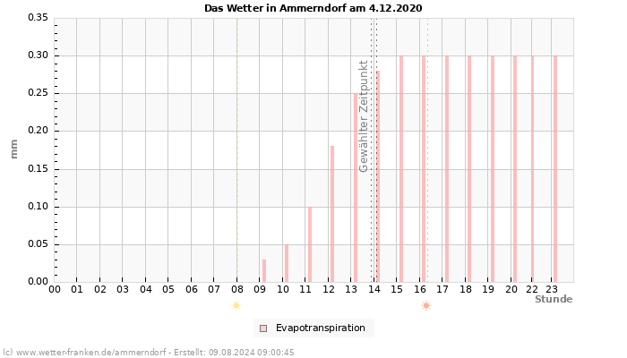 Diagramm