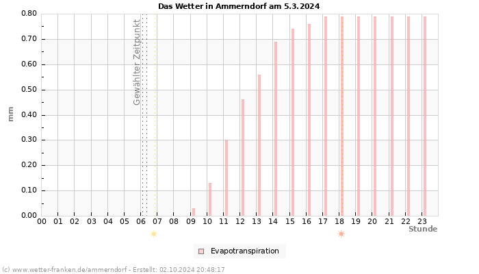 Diagramm