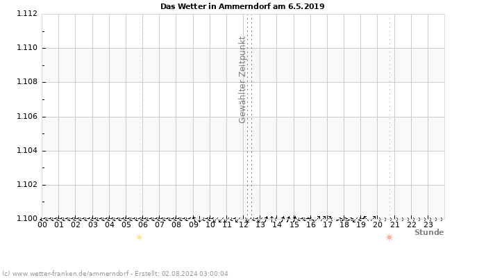 Diagramm