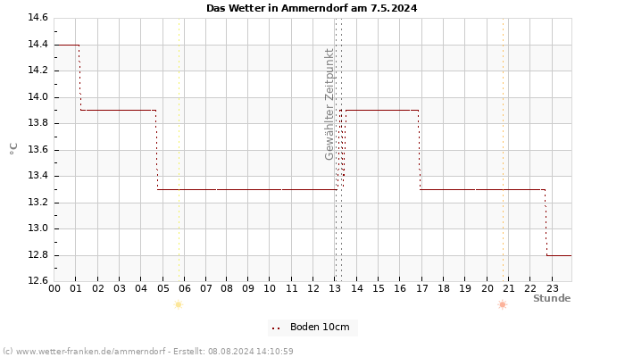 Diagramm