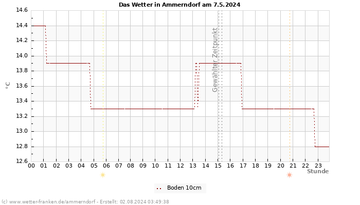 Diagramm