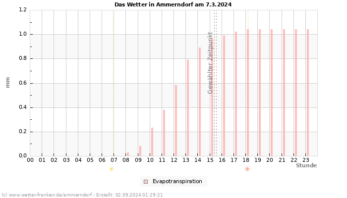 Diagramm