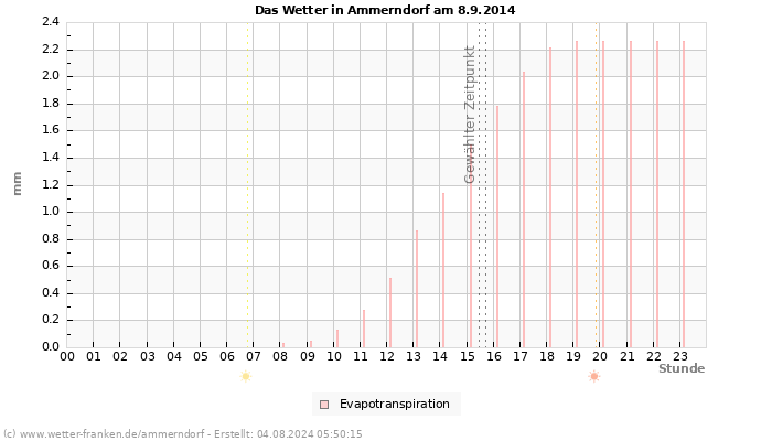 Diagramm